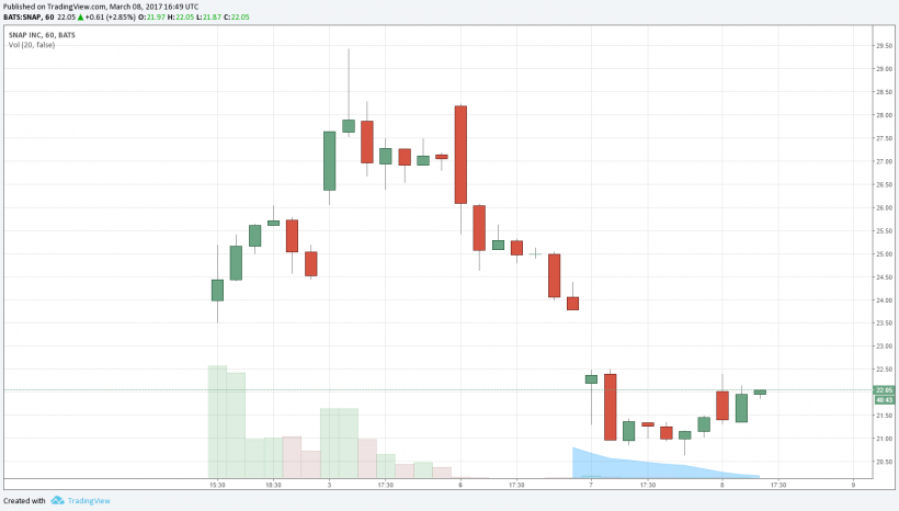 Cours boursier de Snap Inc